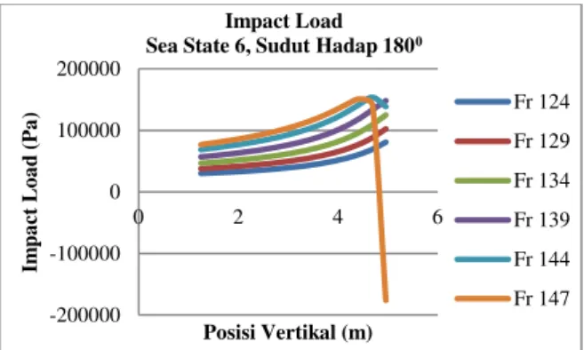 Gambar 13. Distribusi impact load pada sea  state 7  dan sudut hadap 180 0