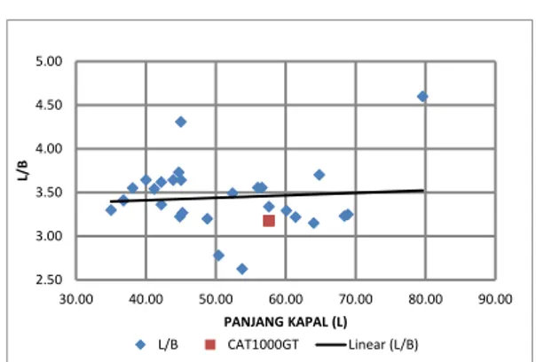 Gambar 2. Grafik rasio panjang dan lebar kapal (L/B)   terhadap panjang kapal 
