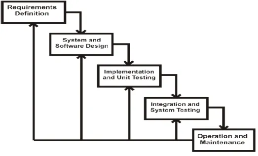 Gambar 1.1. Model Waterfall [9] 