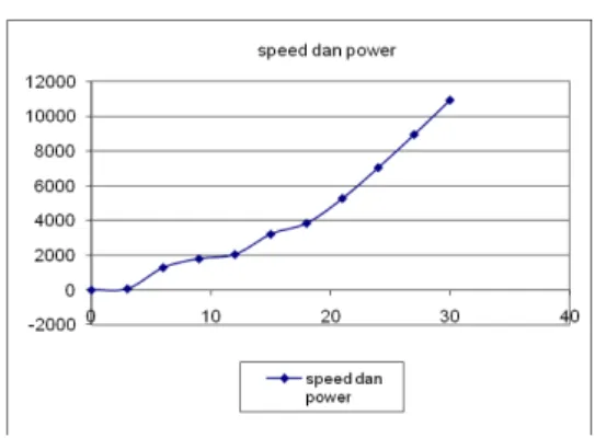 Gambar 3. Grafik Perbandingan  Power - Speed   dari uji model 
