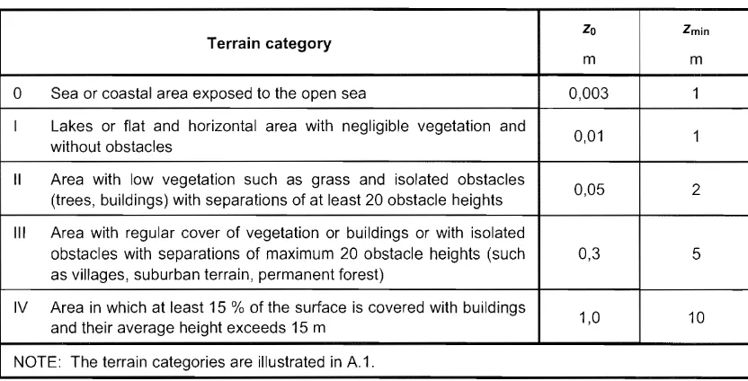 Table 4.1 -Terrain categories and terrain parameters 