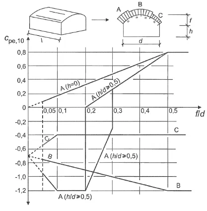 Figure 7.11 -Recommended values of external pressure coefficients Cpe.10 for vaulted roofs with rectangular base 