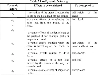 Table 2.1 Dynamic factors CfJj 