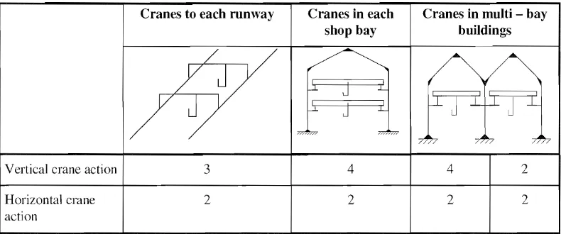 Table 2.3 -Recommended maximum number of cranes to be considered in the most unfavourable position 