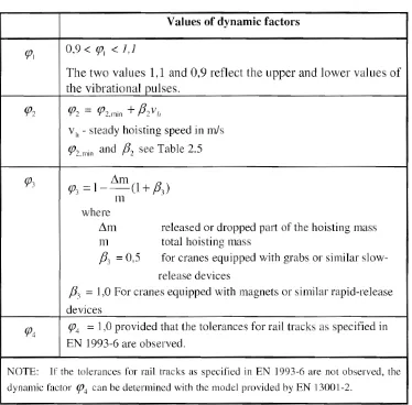 Table 2.5 - Values of f32 and (jJ2,ITnl1 
