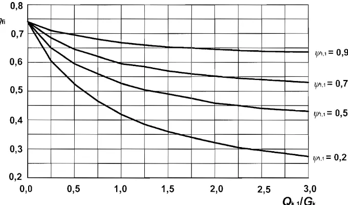 Figure 2.1: Variation of the reduction factor llfi with the load ratio Qk,1/ Gk 