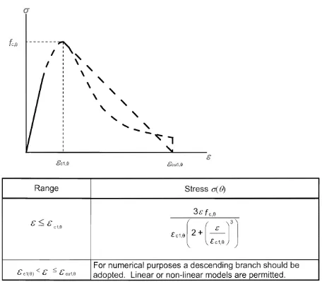 Figure 3.1: Mathematical model for stress-strain relationships of concrete under compression at elevated temperatures