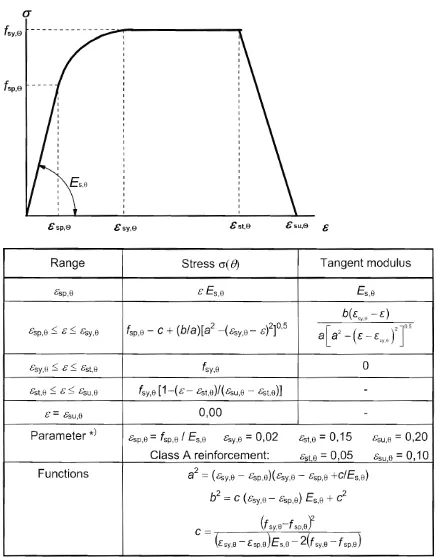 Figure 3.3: Mathematical model for stress-strain relationships of reinforcing and 