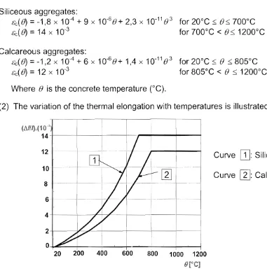 Figure 3.5 Total thermal elongation of concrete 