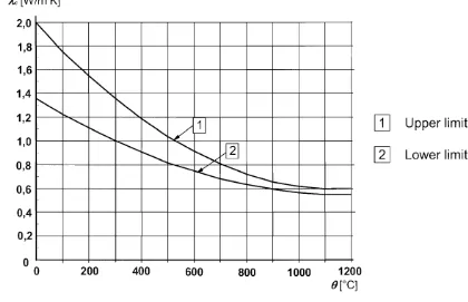 Figure 3.7: Thermal conductivity of concrete 