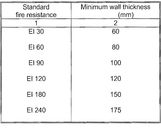 Table 5.3: Minimum wall thickness of non load-bearing walls (partitions) 