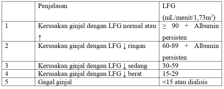 Tabel 1. Klasifikasi penyakit ginjal kronik berdasarkan laju filtrasi glomerulus.6