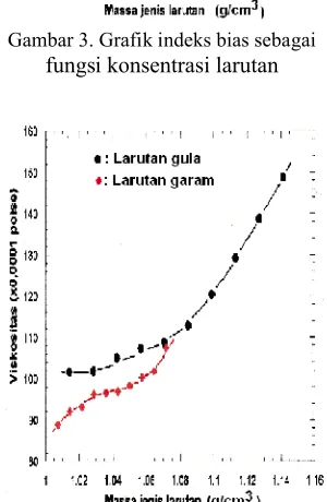 Gambar 3. Grafik indeks bias sebagai