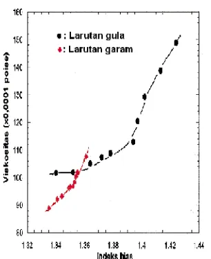 Gambar 5. Grafik viskositas sebagai fungsi indeks bias larutan