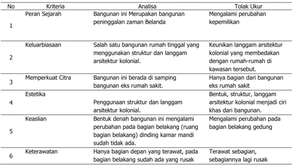 Tabel 4. Kriteria Penilaian  Rumah Dinas Manteri Hewan 