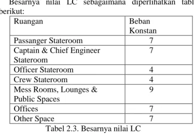 Tabel 2.3. Besarnya nilai LC 