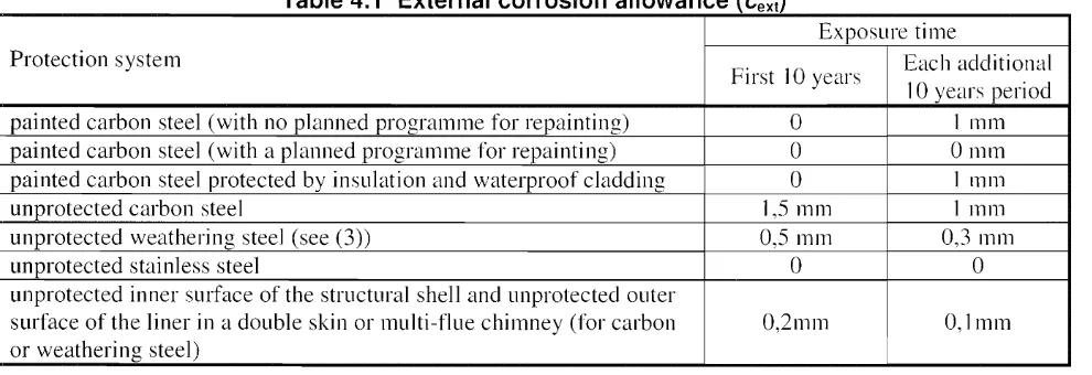 Table 4.1 External corrosion allowance (Cext) 
