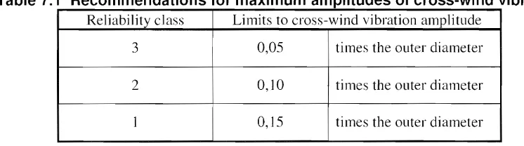 Table 7.1 Recommendations for maximum amplitudes of cross-wind vibration 