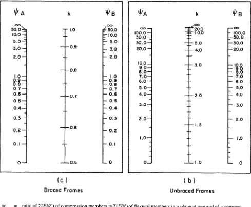 Fig. RIO. 12. I-Effective length factors, k 