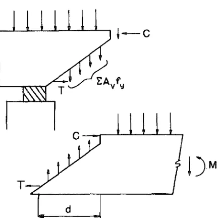 Fig. Rll.l.3.1-factored shear force Typical support conditions for locating V u 