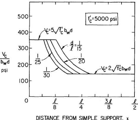 Fig. Rii.3-Comparison of shear strength equations for members subject to axial load 