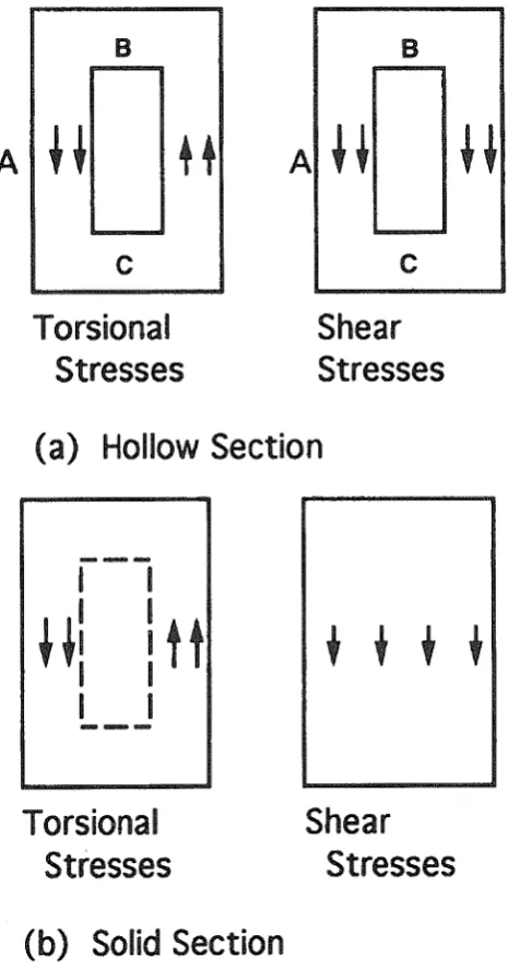 Fig. Rll.6.3.1-Addition a/torsional and shear stresses 