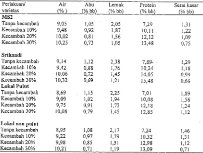 Tabel 1. Rataan kadar protein, lernak, serat kasar, abu dan karbohidrat tepung jagung sebelum dan sesudah rnodifikasi Maros, 2005 