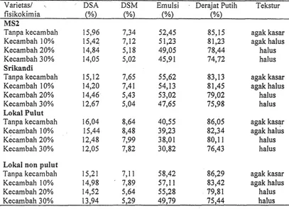Tabel 2: Rataan sifat fisikokitnia tepung jagung sebeium dan sesudah modifikasi. Maros, 2005 