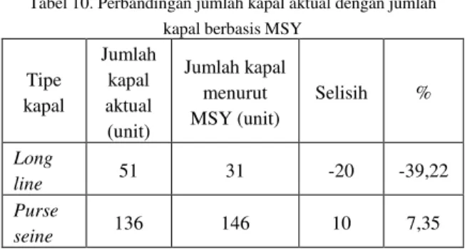 Tabel 10. Perbandingan jumlah kapal aktual dengan jumlah  kapal berbasis MSY 