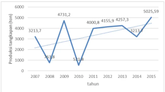 Gambar 1. Grafik produksi tangkapan PPS Bungus tahun 2007-2015 