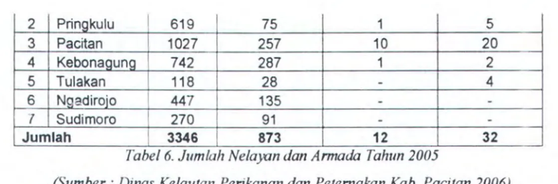 Tabel 6.  Jumlah  Nelayan  dan  Annada  Tahun  2005 
