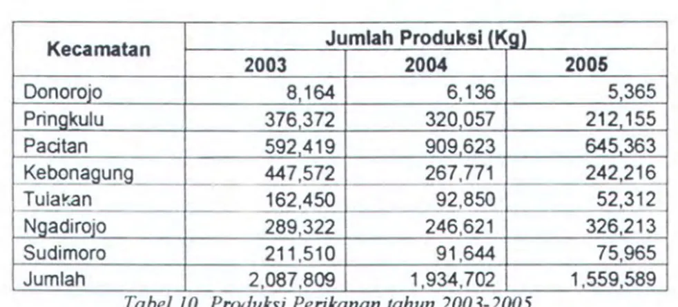 Tabel 10  Produksi Perikanan tahrm  2003-2005 