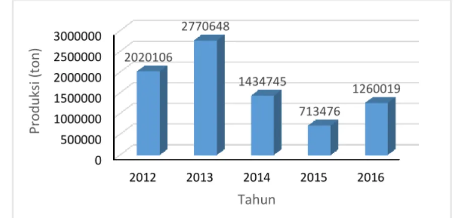 Gambar  1.  Produksi  perikanan  kabupaten  Fakfak  selama  tahun  2012-2016.  Sumber:  Dinas  Kelautan dan Perikanan Kabupaten Fak-fak (2017) 