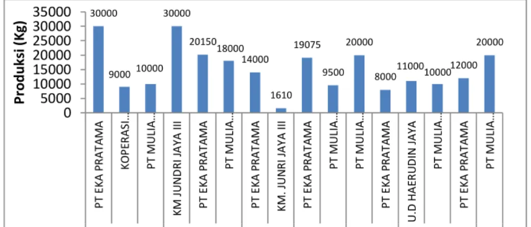 Gambar 2. Pengiriman ikan selama  April-November 2017 