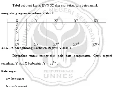 Tabel subtitusi kertas HVS (X) dan kuat tekan bata beton untuk 