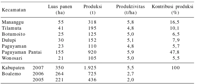 Tabel 2.Luas tanam dan produksi cabai setiap kecamatan di KabupatenBoalemo, Provinsi Gorontalo, sampai tahun 2007.