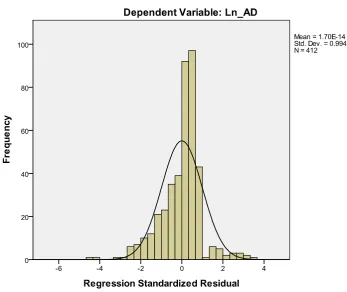 Gambar 5.2. Histogram Normalitas Data Setelah Transformasi