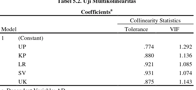 Tabel 5.2. Uji Multikolinearitas