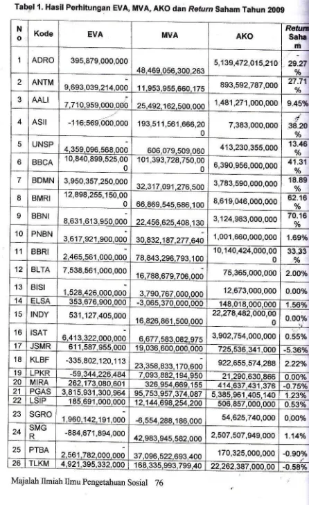 Tabel 1. Hasil Perhitungan EVA, MVA, AKo dan Return $aham Tahun 200g