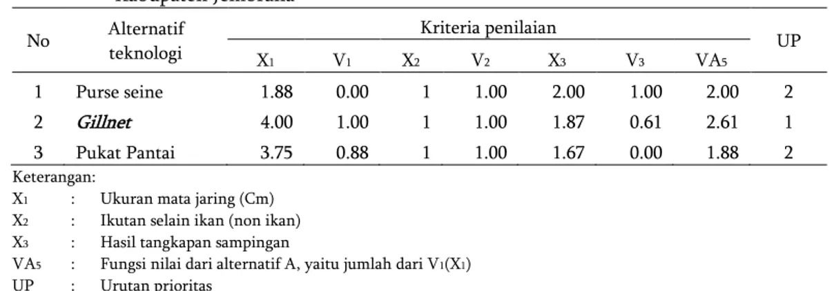 Tabel 11  Nilai skoring dan standarisasi fungsi nilai ditinjau dari aspek ekosistem perairan di  Kabupaten Jembrana  No  Alternatif  teknologi  Kriteria penilaian  UP  X 1 V 1 X 2 V 2 X 3 V 3 VA 5 1  Purse seine  1.88  0.00  1  1.00  2.00   1.00  2.00  2  