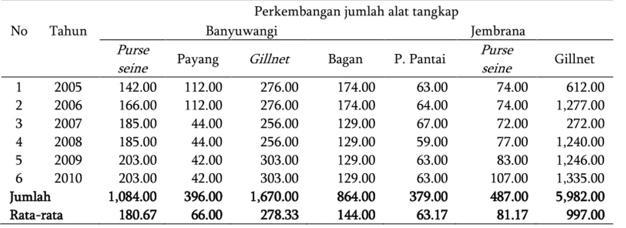 Tabel 1   Perkembangan jumlah alat tangkap dominan di Selat Bali 2005–2010  Perkembangan jumlah alat tangkap 