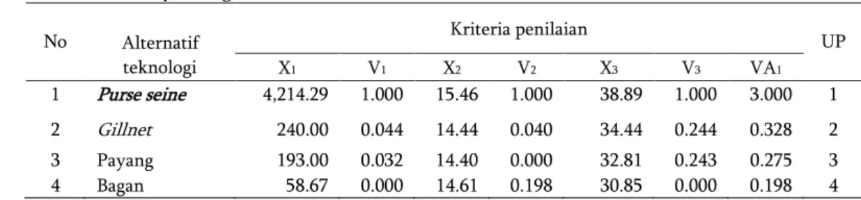 Tabel 2  Nilai skoring dan standarisasi fungsi nilai ditinjau dari aspek biologi di Kabupaten  Banyuwangi  No  Alternatif  teknologi  Kriteria penilaian  UP X1 V1 X2 V2 X3 V3 VA1  1  Purse seine   4,214.29   1.000   15.46   1.000    38.89   1.000   3.000  