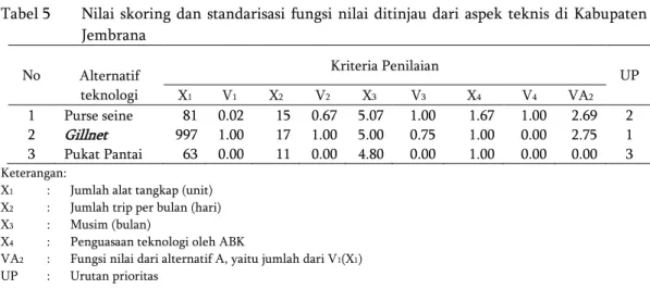 Tabel 5  Nilai skoring dan  standarisasi fungsi nilai ditinjau dari aspek  teknis  di Kabupaten  Jembrana  No  Alternatif  teknologi  Kriteria Penilaian  UP X1 V1 X2 V2 X3 V3 X4 V4 VA2  1  Purse seine  81  0.02   15  0.67  5.07  1.00  1.67   1.00  2.69   2