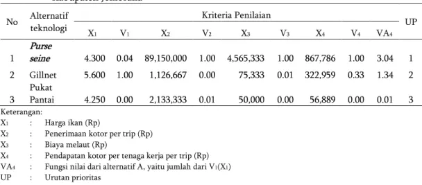 Tabel 9  Nilai  skoring  dan  standarisasi  fungsi  nilai  ditinjau  dari  aspek  ekonomi  di  Kabupaten Jembrana  No  Alternatif  teknologi  Kriteria Penilaian  UP  X 1 V 1 X 2 V 2 X 3 V 3 X 4 V 4 VA 4 1  Purse seine  4.300  0.04   89,150,000   1.00   4,5