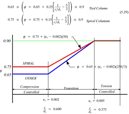 Figure 5.3. Example. Calculate Nominal Moment Capacity of a Beam for Fy = 60 ksi