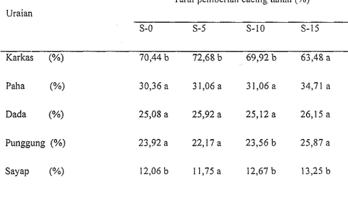 Tabel 2. Rataan persentase bobot karkas dan bagian-bagian karkas ayam pedaging pada umur iima minggu 