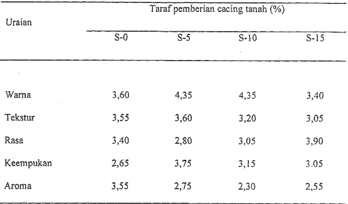 Tabel 3. Rataan nilai Uji Organoleptik daging dada ayam pedaging pada masing-masing perlakuan 
