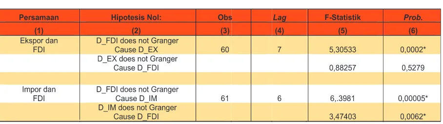 Tabel 2. Hasil uji Granger CausalityTabel 2. Hasil uji Granger Causality 