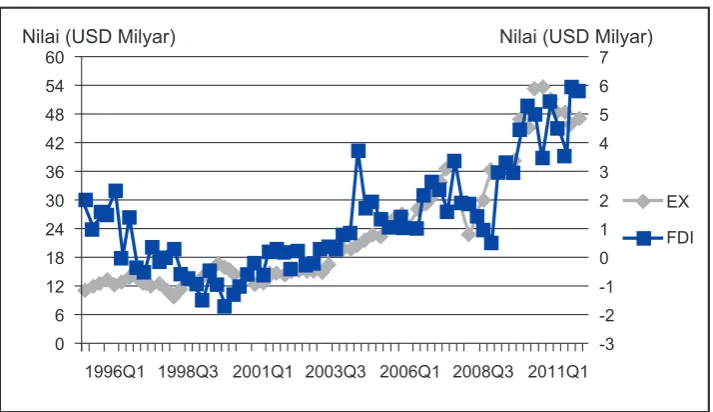 Gambar 1. Nilai Ekspor dan Nilai FDi Nominal indonesia Periode Triwulan i Tahun 1996 - Triwulan iV Tahun 2012.