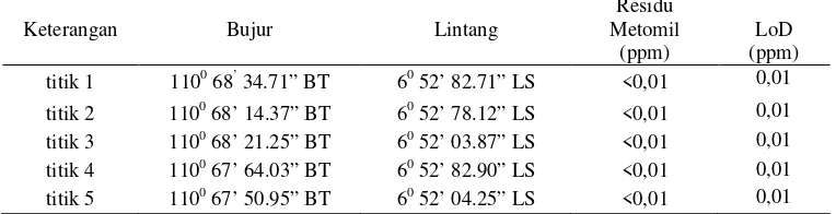 Tabel 3. Data Hasil Analisa Laboratorium Konsentrasi Metomil di Perairan Mlonggo, Kabupaten Jepara (Sumber : Pengolahan Data Primer)